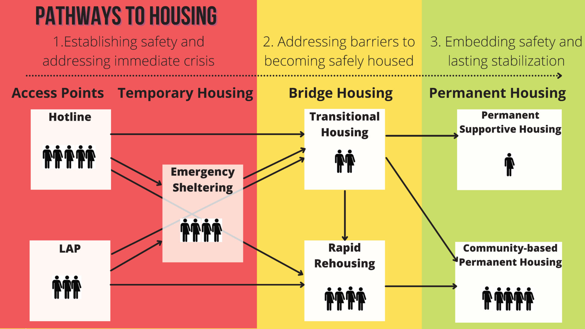 client pathways to housing